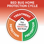 Circular 'Bed Bug Home Protection Cycle' graphic with segments for detection, treatment and prevention and center text 'This Product Treats For Bed Bugs'