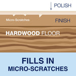 Infographic cross-section of a hardwood floor showing polish filling micro-scratches with labeled layers and explanatory text