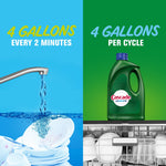 Split graphic showing running faucet with dishes and Cascade jug above dishwasher with text about 4 gallons per cycle