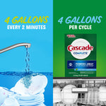 Split graphic comparing water use (tap and dishes) with Cascade Complete box on the right and text stating ‘4 gallons per cycle’