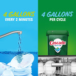 Split graphic comparing a running faucet and dishes to a Cascade Complete tub with text about gallons per cycle