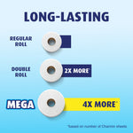 Infographic showing regular, double and mega toilet paper rolls with bars indicating 2x and 4x more on a blue gradient