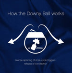 Diagram on blue fabric background showing how the Downy Ball spins during the rinse cycle to release conditioner.