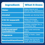 Table-style ingredient chart listing water, alcohol, isopareth, polymers, hydroxypropyl cyclodextrin, fragrance and preservative