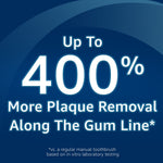 Bold typographic graphic on blue background stating ‘Up To 400% More Plaque Removal Along The Gum Line’ claim.