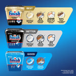 Graphic comparing three Finish product tiers (gold, black, blue tubs) with icons showing shine, grease fighting and stain removal claims.