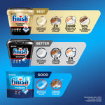 Comparison graphic showing Finish product tiers 'Best, Better, Good' with images of tubs and pouch and performance icons