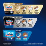 Comparison graphic showing Finish product tiers with icons for spotless shine, grease fighting power and 24 hour dried-on stains