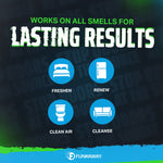 Bold headline “Works On All Smells For Lasting Results” with four blue icons labeled freshen, renew, clean air and cleanse.