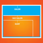 Graphic size diagram showing relative areas labeled gallon, half gallon and quart on an orange background