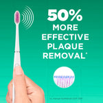 Graphic with a G•U•M Sonic Power toothbrush and large text claiming 50% more effective plaque removal on green background.