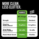 Comparison chart graphic contrasting Harris 30% vinegar vs other cleaners with rows for strength, gallons mixed and refills