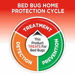 Circular red-orange-green diagram titled “Bed Bug Home Protection Cycle” showing sections for treatment, detection, prevention.