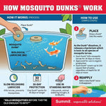 Illustrated diagram explaining how a Mosquito Dunk releases larvicide in water with step-by-step usage icons.