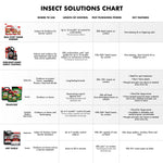 Insect solutions comparison chart listing where to use, length of control and key features for multiple products