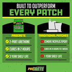 Informational infographic showing ProCrete benefits versus traditional patches and product thumbnail at top