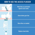 How-to-use panel for the Access Flosser with illustrated steps for flossing, rinsing and replacing the head.