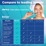 Comparison chart graphic titled ‘Compare to leading brands’ showing RM Oral benefits checked against other brand columns on teal background