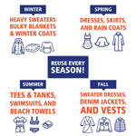 Seasonal use infographic suggesting items to store each season and a central 'Reuse Every Season!' message.