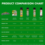 Product comparison chart showing Spectracide logo and multiple product silhouettes with feature rows