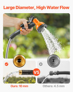 Hand-held orange-and-black spray nozzle emitting water, with comparison icons showing larger 10 mm connector and higher water flow.