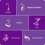 Step-by-step purple infographic showing how to connect, insert batteries, attach and load the Swiffer mop