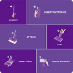 Step-by-step purple instructional panel showing how to connect, insert batteries, attach pad, spray, clean and remove Swiffer pad.