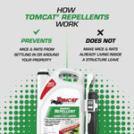Graphic panel showing Tomcat Rodent Repellent jug with heading explaining how the repellent works and icons