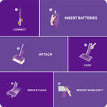 Purple instructional grid showing six steps to connect, insert batteries, attach, load, spray & clean, remove when dirty